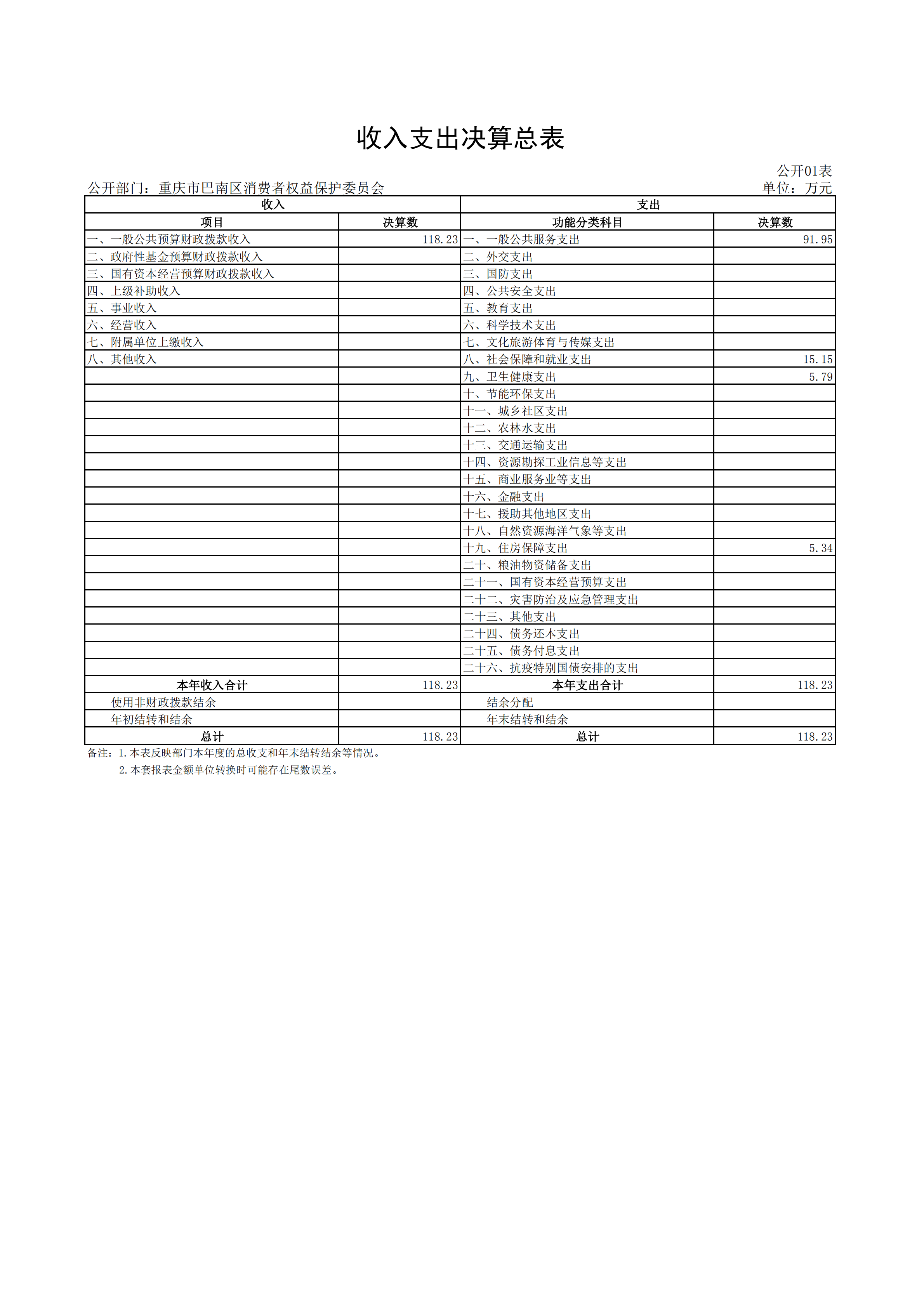 重庆市巴南区消费者权益保护委员会2022年度部门决算情况说明_09.png