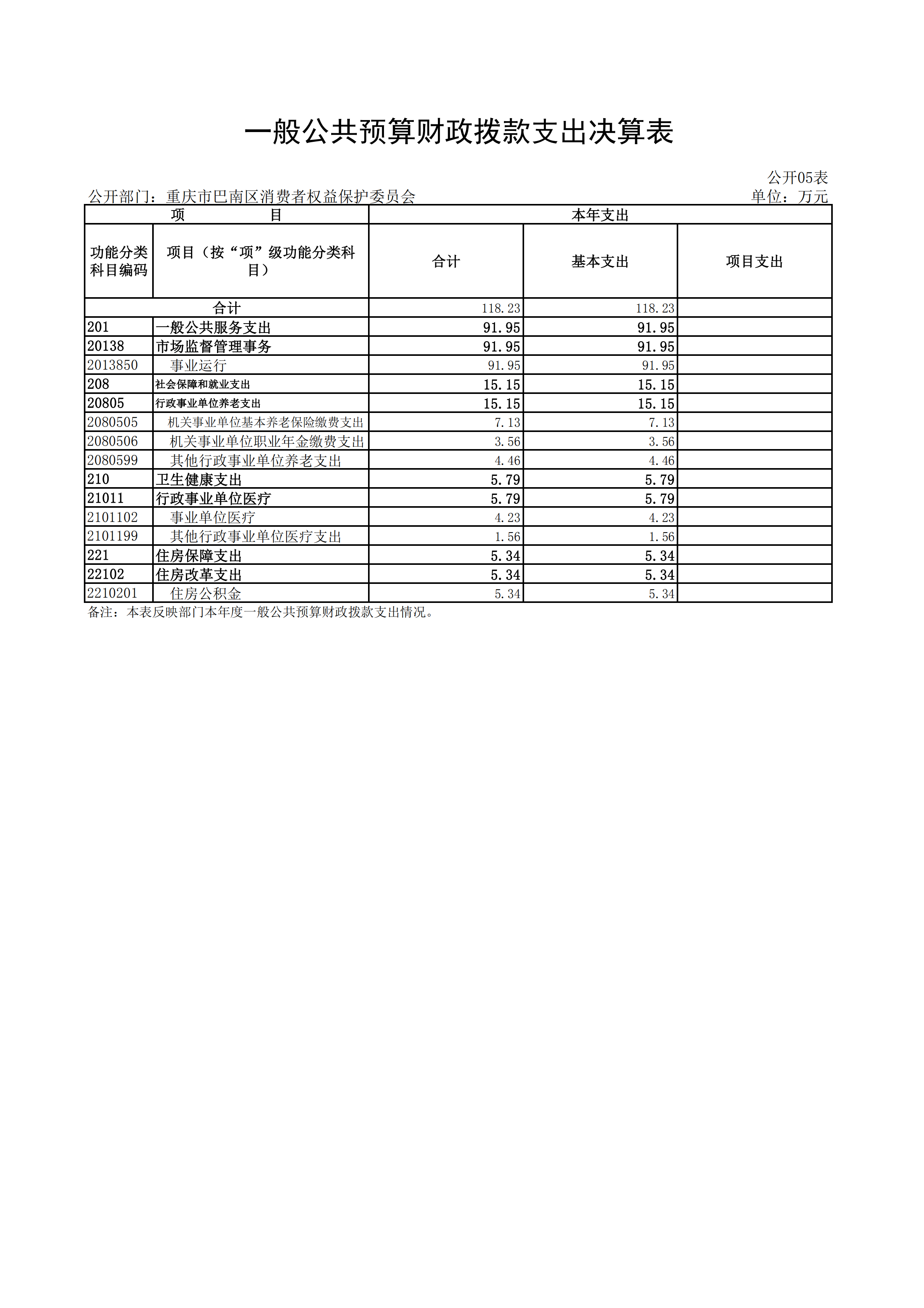 重庆市巴南区消费者权益保护委员会2022年度部门决算情况说明_13.png